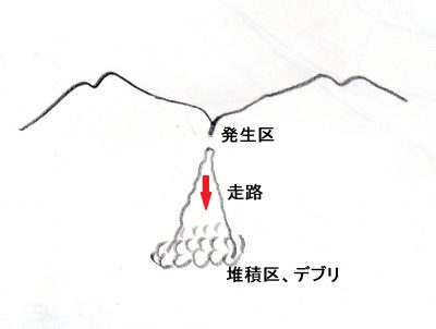 雪崩れる