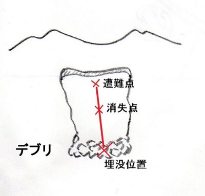 遭難対策 雪崩遭難 対策の仕方